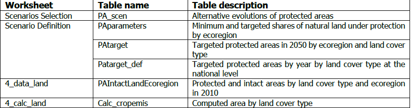 Table 12. List of tables related to protected areas scenarios