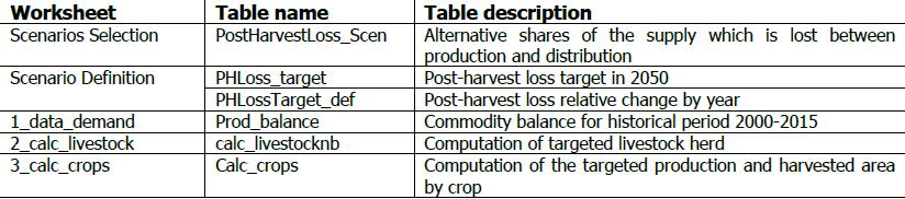 Table 13. List of tables related to post-harvest loss scenarios