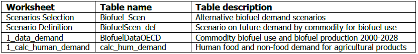 Table 14. List of tables related to biofuel scenarios
