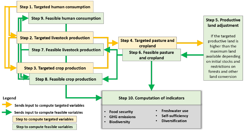 Figure 6. Sequence of the calculation steps in the FABLE Calculator