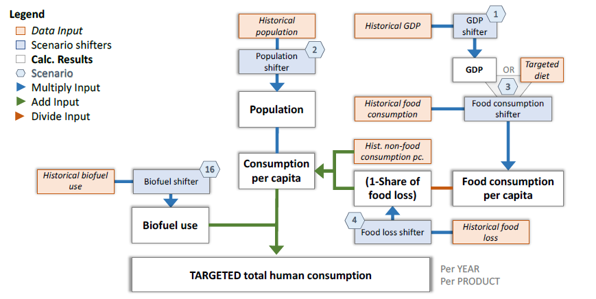 Figure 7. Computation of the targeted human demand