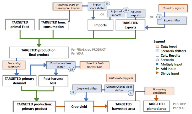 Figure 9. Computation of the targeted crop production, harvested area, and planted area