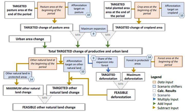 Figure 10. Computation of targeted expansion of agricultural land and urban area with a focus on pasture and feasible deforestation and other natural land change