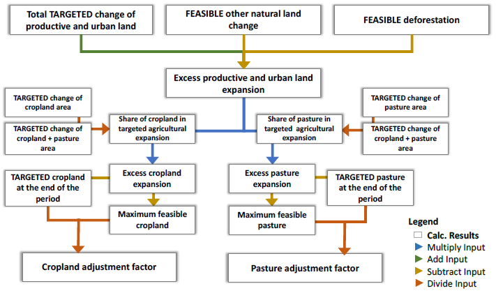 Figure 11. Computation of the excess expansion and resulting cropland and pasture adjustment factors