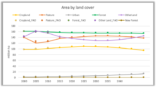Figure 14. Area by land cover by year