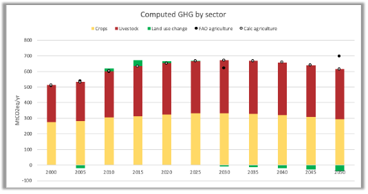 Figure 16. GHG emissions from agriculture and land use change