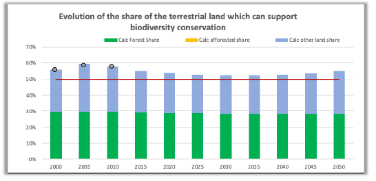 Figure 17. Share of total land which could support biodiversity conservation