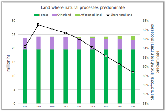 Figure 18. Share of total land where natural processes predominate