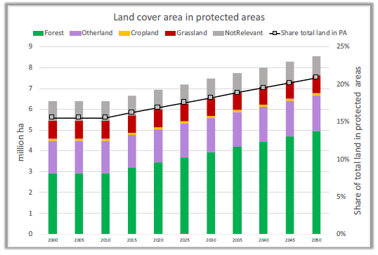 Figure 19. Evolution of the land within protected areas