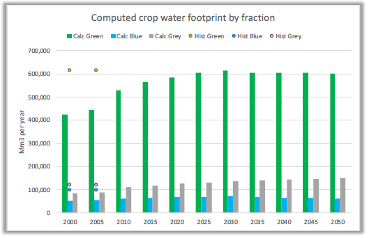 Figure 20. Evolution of water footprint for crops
