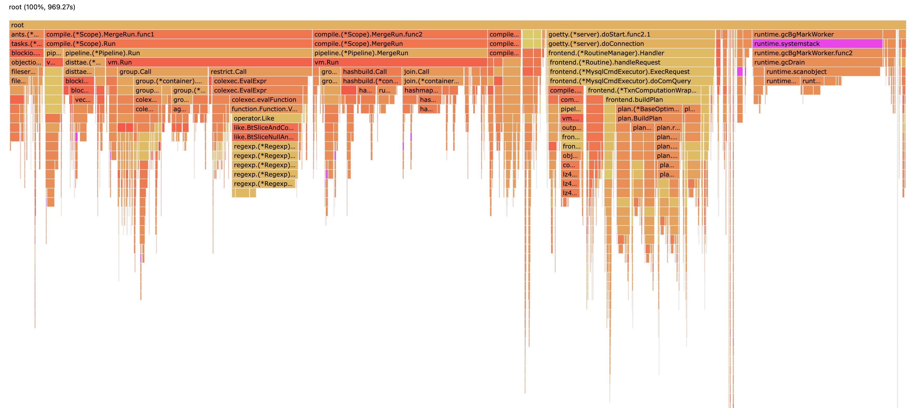 [Bug]: Performance degradation observed in recent longrunning test ...