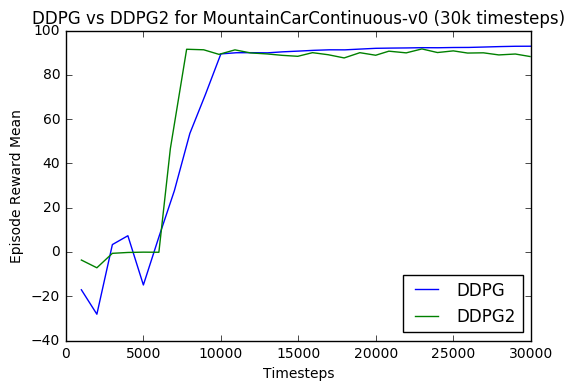 DDPG vs DDPG2 Implementations · Issue #2181 · ray-project/ray · GitHub