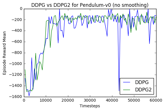 DDPG vs DDPG2 Implementations · Issue #2181 · ray-project/ray · GitHub
