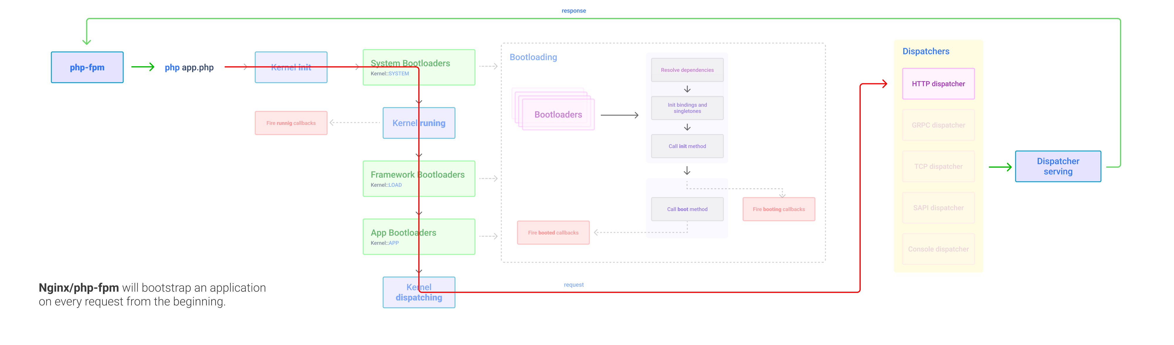 Nginx HTTP bootstraping