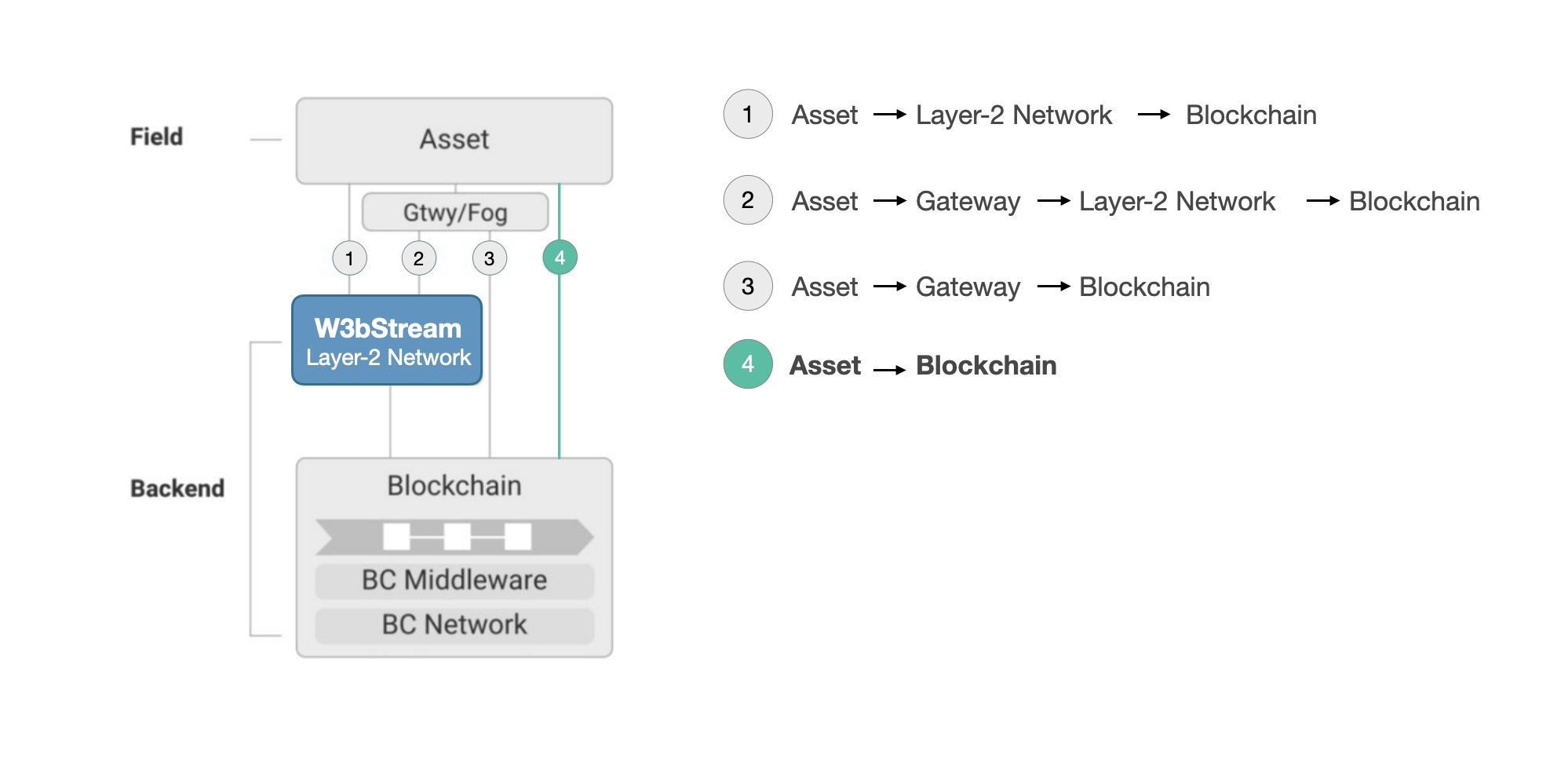 iot/blockchain integration