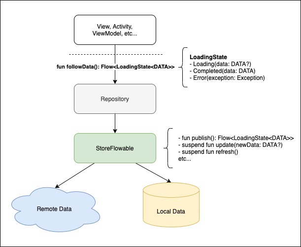 GitHub - KazaKago/StoreFlowable.kt: Repository pattern support library ...