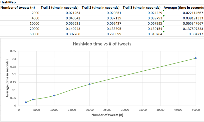 GitHub - matterxleben/Twitter-Analyzer: Data Structures & Algorithms ...