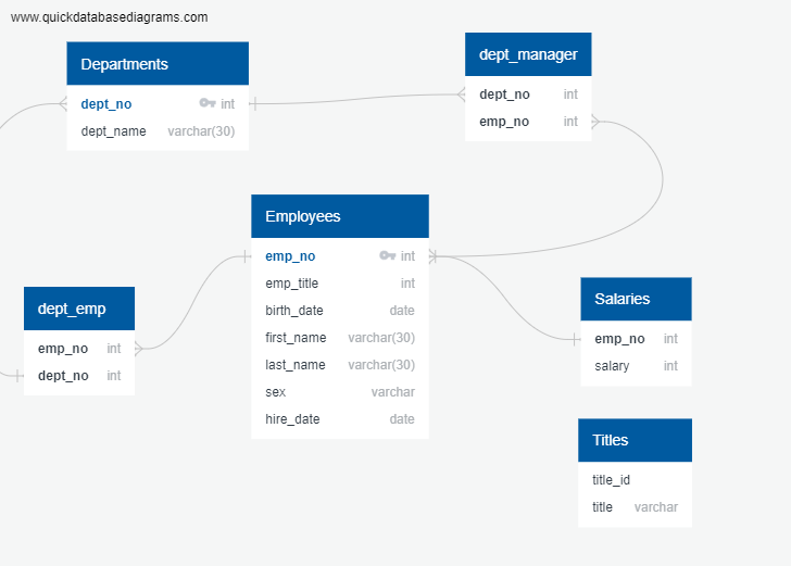 Example Sql Database Worker GitHub - bholties/SQL-: Building an employee database to answer ...