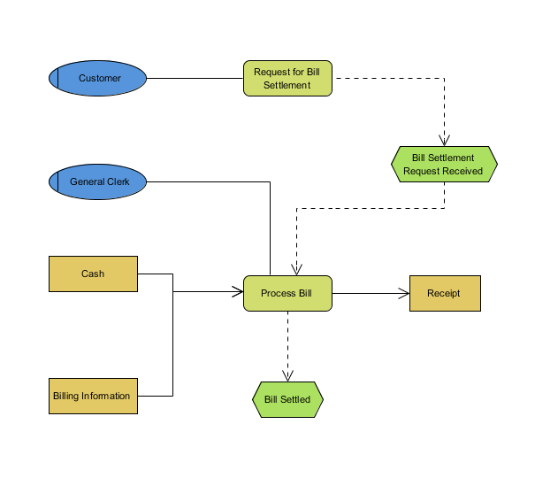 Uml epc bpmn. Epc диаграмма. epc диаграмма элементы. диаграмма бизнес процессов uml. пример диаграммы в нотации epc.