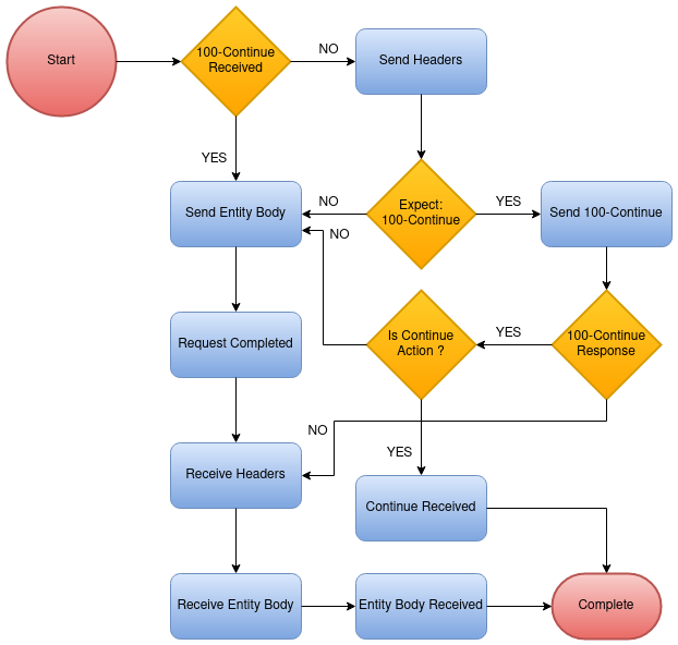 Proposal: `continue` action for HTTP Client API · Issue #2038 ...