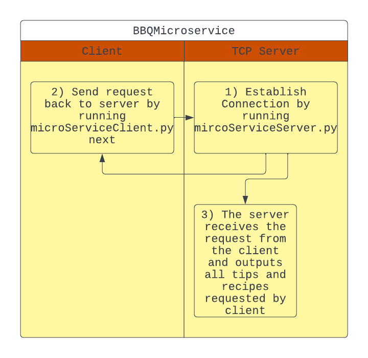 GitHub - CodeBeyond/BBQMicroservice · GitHub
