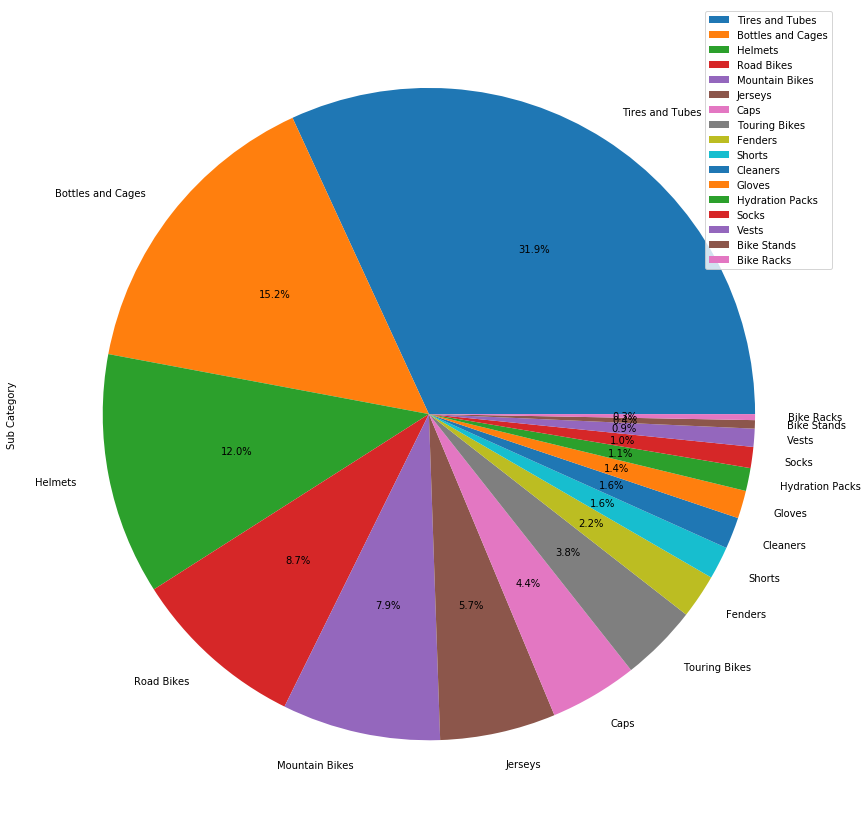 GitHub - PratibhaSingh16/FezzariSales: Bike accessories sales data analysis