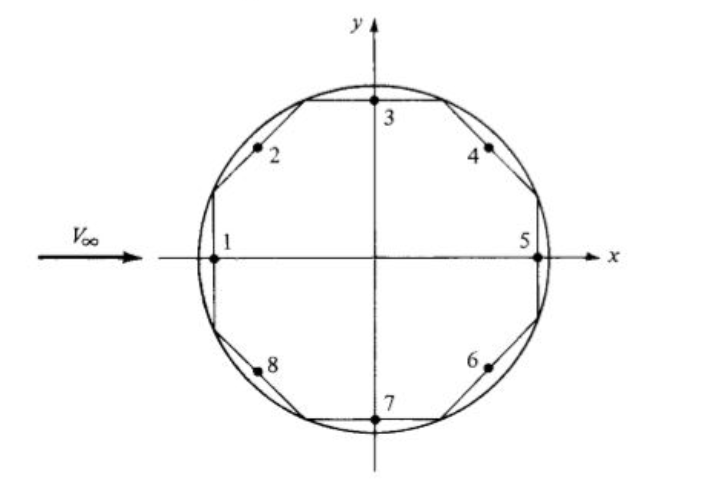 Field Panel Method GitHub - Ali-Zolfaghari/PanelMethod_PressureDistribution: The panel ...