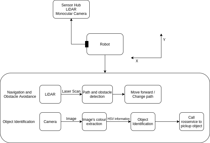 GitHub - Sameep2808/gas: Autonomous Collection Robot