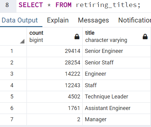 GitHub - carlysandler/Pewlett_Hackard_Analysis: SQL analysis