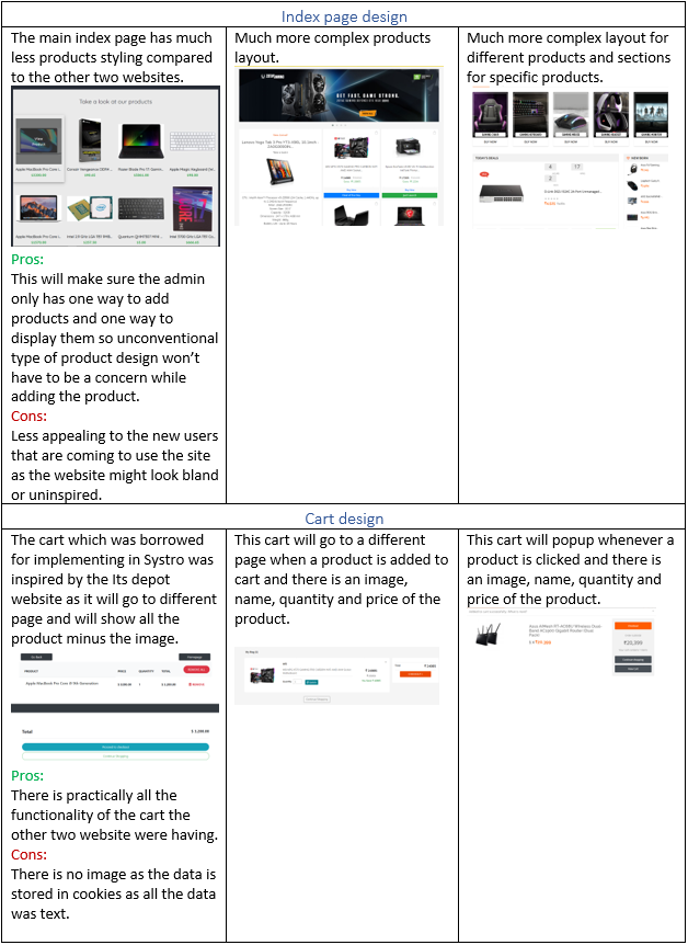 GitHub - piyushkothari561/Electronics-Ecommerce-Website