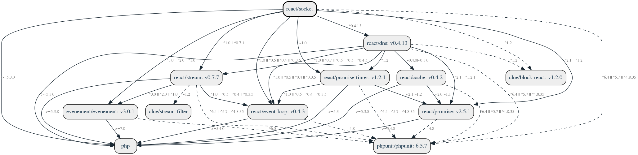 composer dependency graph