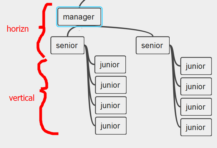 New layout: Organogram · freeplane freeplane · Discussion #825 · GitHub