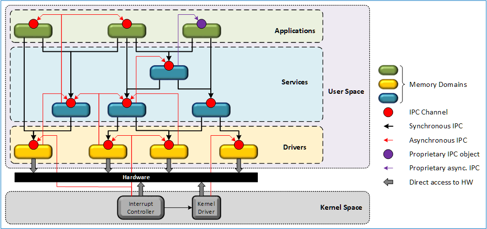 Communication across Memory Domains (IPC) · Issue #31518 ...