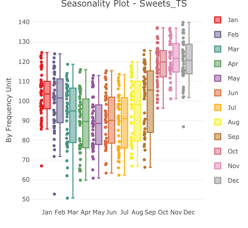 Time Series Boxplot GitHub - jujugold/Time-Series: Experimenting in time series analysis ...