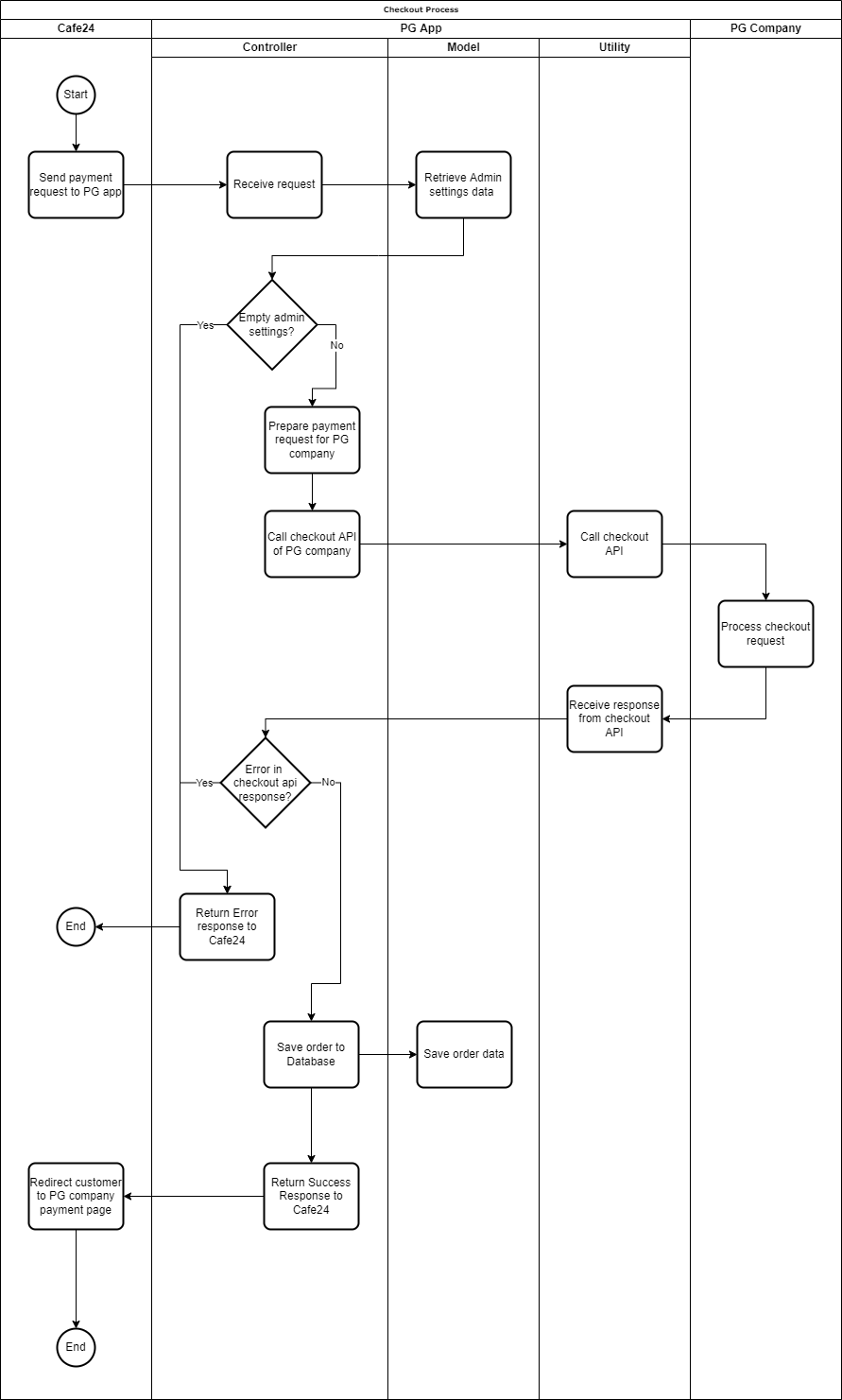 demo app checkout process flow drawio