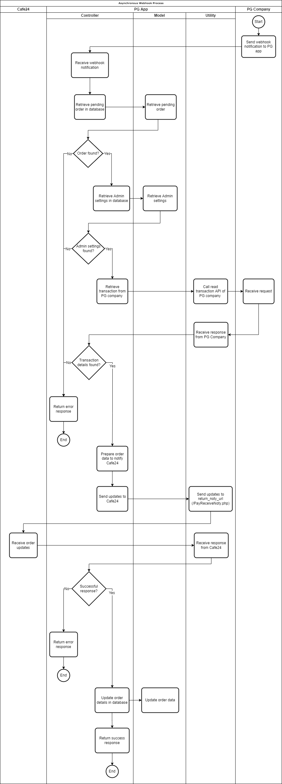 demo app async webhook process flow drawio