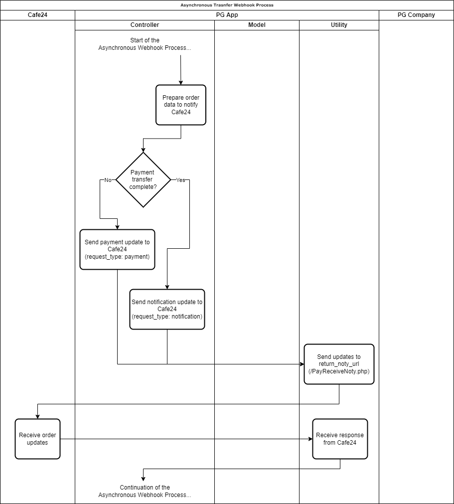 demo app async webhook transfer process flow drawio