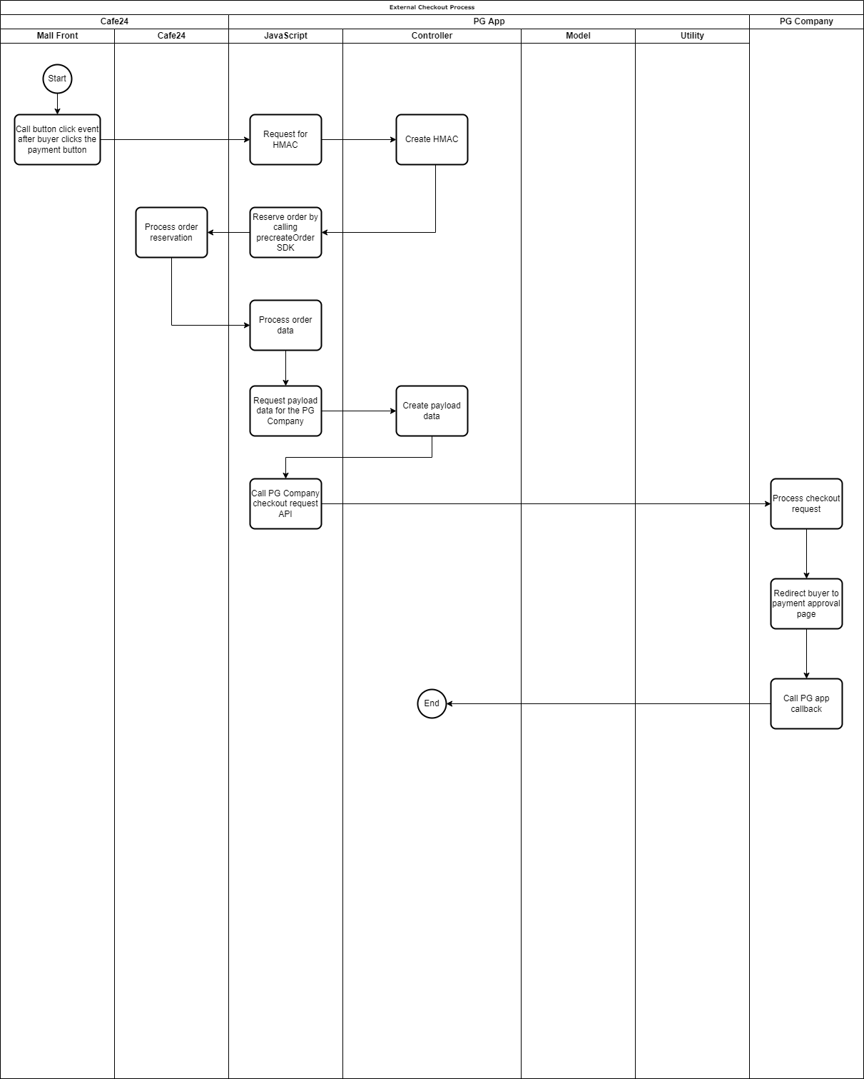 demo app external button checkout process flow drawio