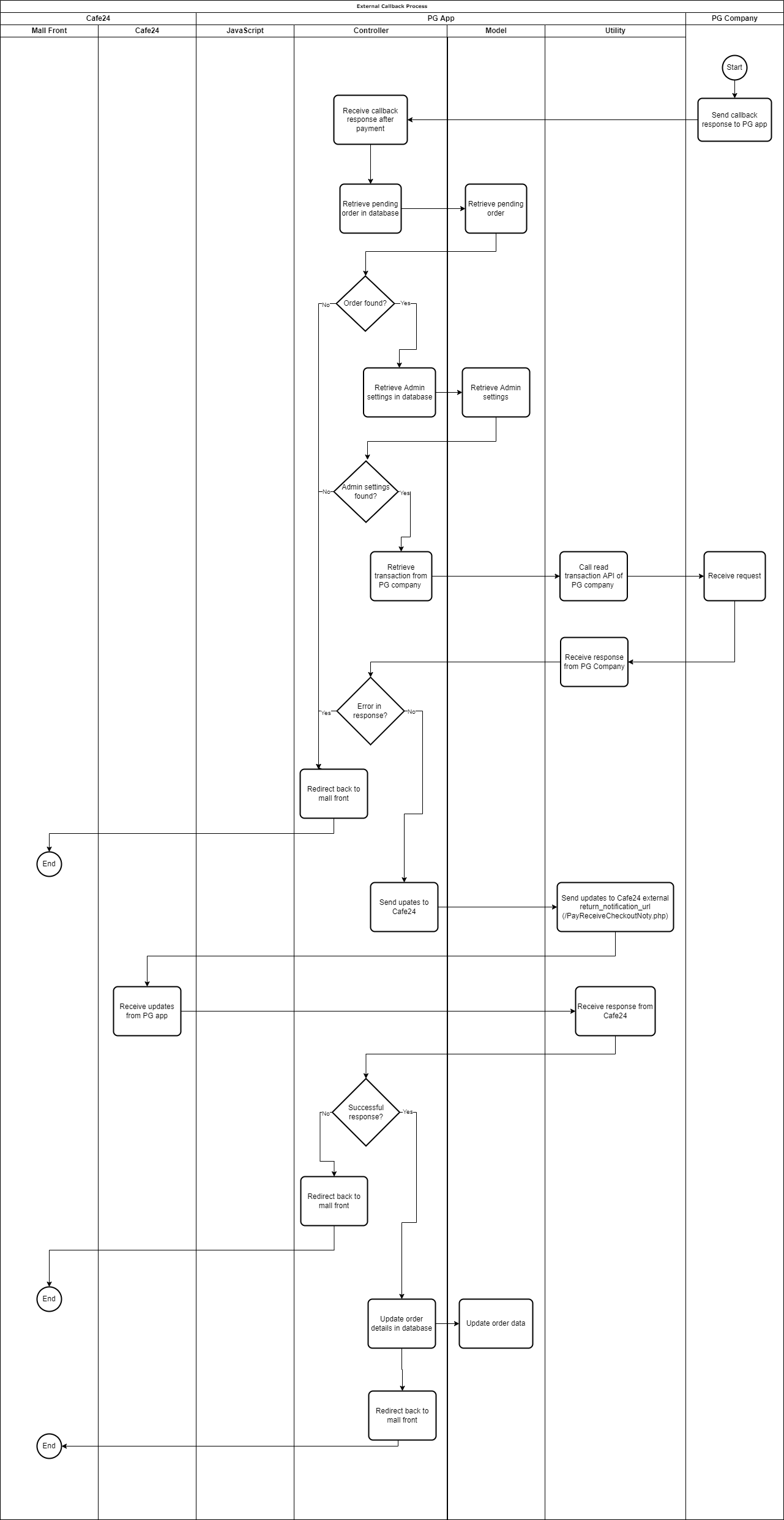 demo app external callback process flow drawio