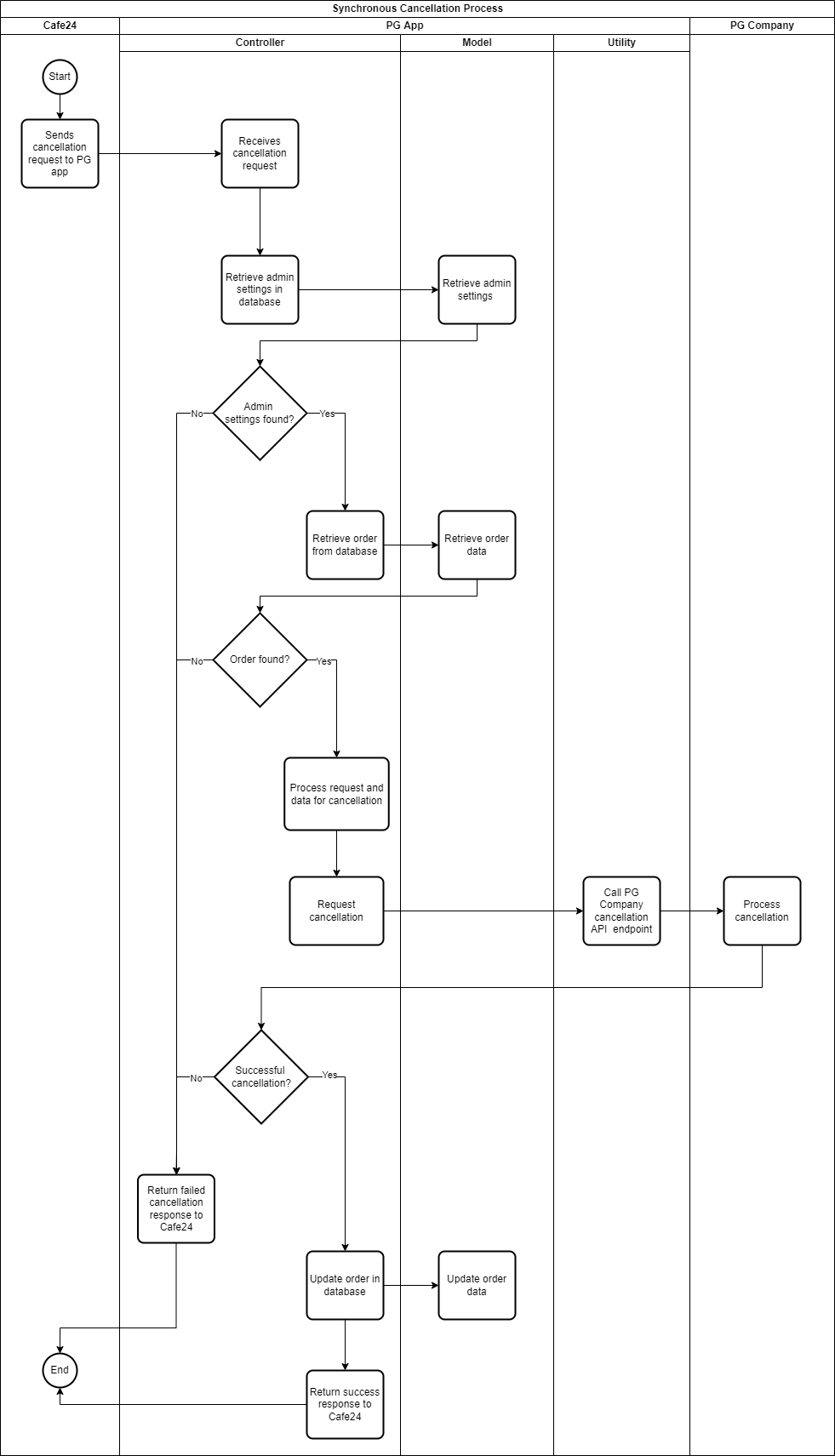 demo app sync cancellation process flow drawio