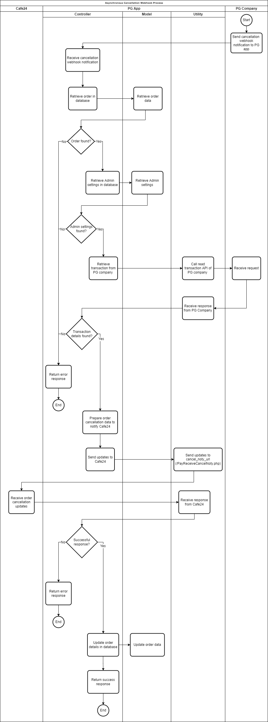 demo app async cancellation webhook process flow drawio