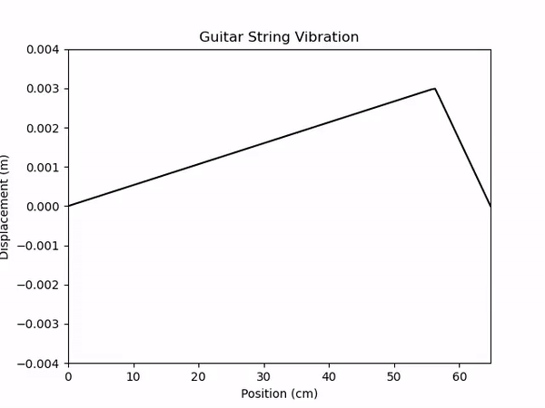 GitHub - nick-cirillo/string-simulator: Uses the wave equation and ...