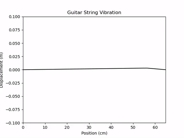 GitHub - nick-cirillo/string-simulator: Uses the wave equation and ...
