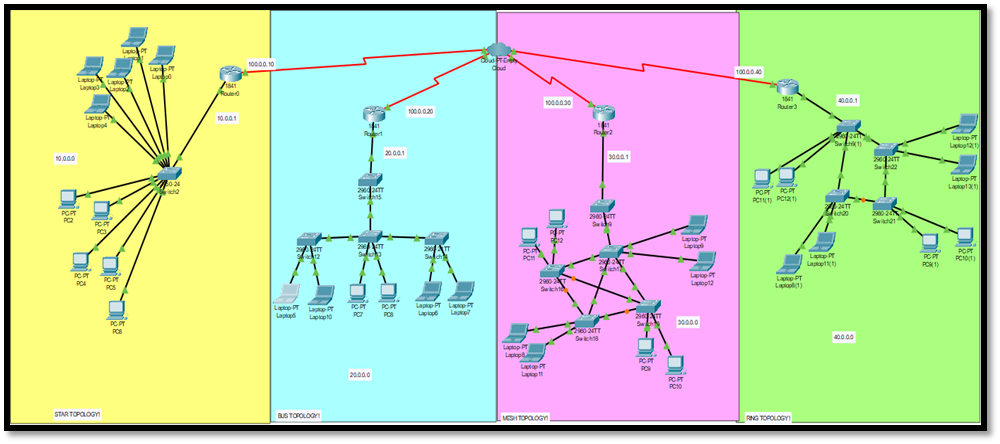 GitHub - Noor038/Cloud-Networking: DCN Semester Project · GitHub