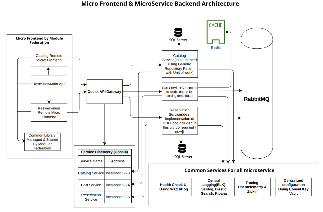 GitHub - ehshanul-hasan/microservice-cutting-edge
