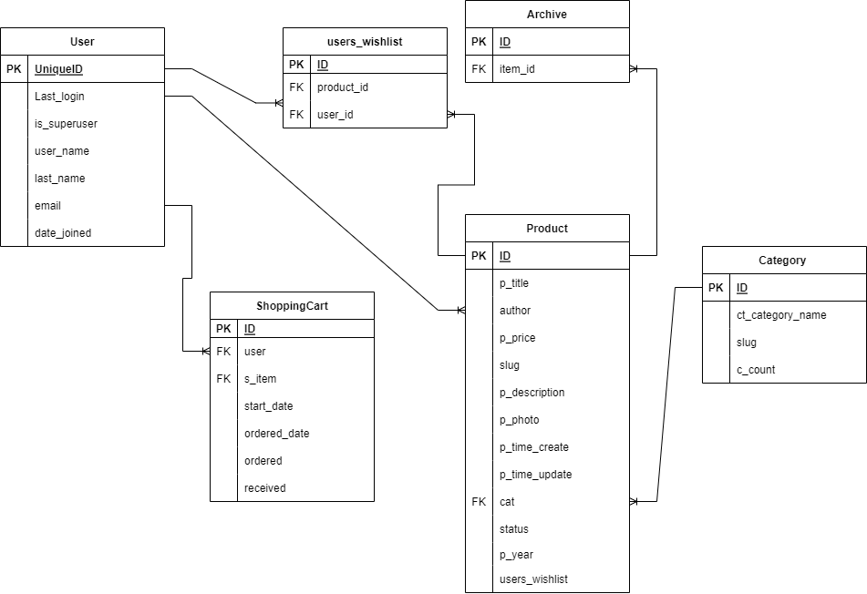GitHub - bkmtva/backend-project-with-PL-SQL