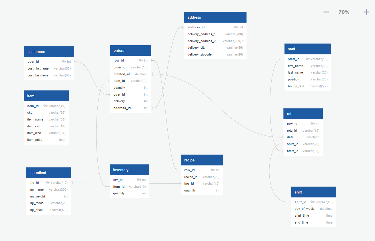 GitHub - I-amanshuman/pizza_palace_rdbms_dashboard: Client requires us ...