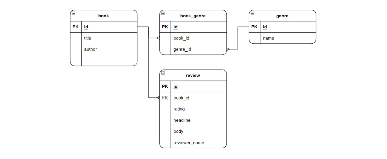 GitHub - repercussive/qa-book-review-app: devops project