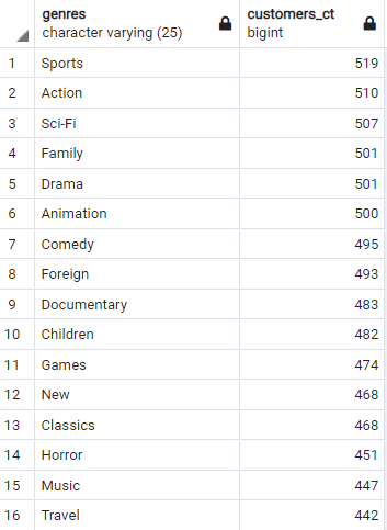 GitHub - anh-ng271/dvdrental_sql: An analysis of a dvd rental business ...