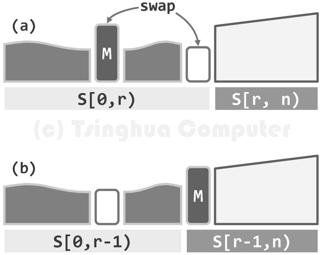 图03-06 序列的选择排序